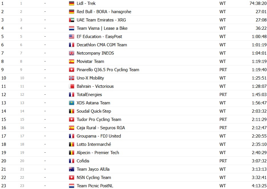 Tour de France 2026: Classificação Geral após a 7ª etapa, Tadej Pogacar mantém a liderança, confira as classificações completas 22 girodociclismo.com.br tour de france 2026 classificacao geral apos a 7a etapa tadej pogacar mantem a lideranca confira as classificacoes completas image 14