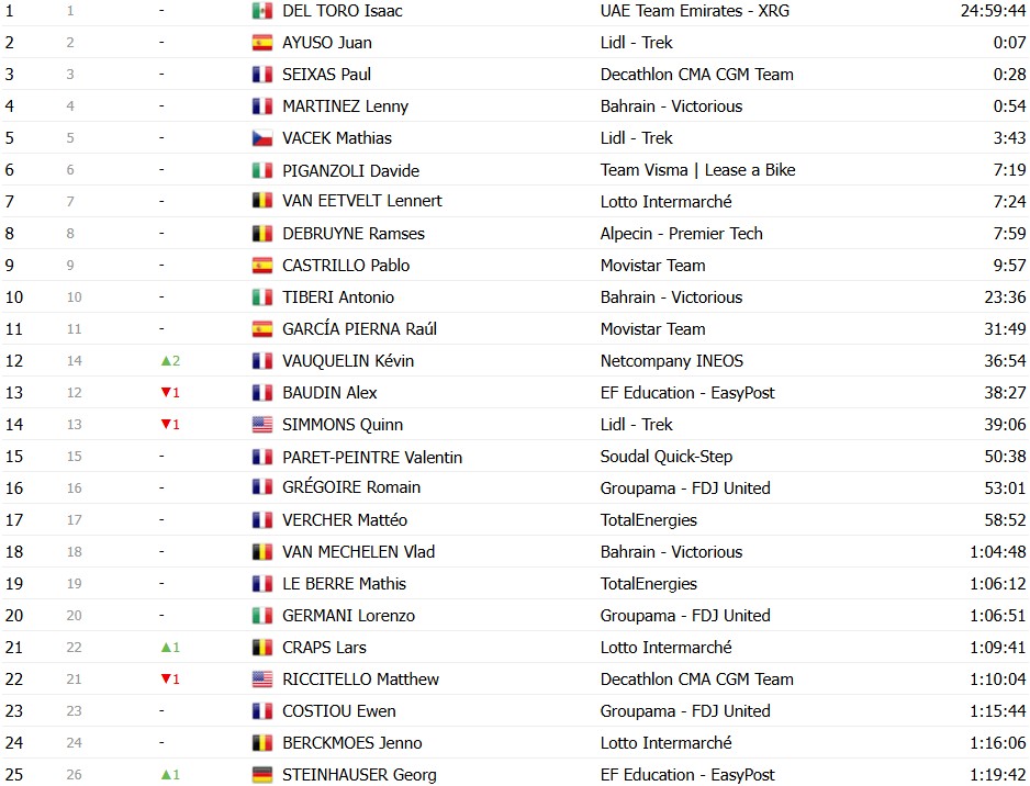 Tour de France 2026: Classificação Geral após a 7ª etapa, Tadej Pogacar mantém a liderança, confira as classificações completas 20 girodociclismo.com.br tour de france 2026 classificacao geral apos a 7a etapa tadej pogacar mantem a lideranca confira as classificacoes completas image 16