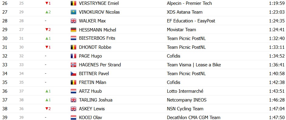 Tour de France 2026: Classificação Geral após a 7ª etapa, Tadej Pogacar mantém a liderança, confira as classificações completas 21 girodociclismo.com.br tour de france 2026 classificacao geral apos a 7a etapa tadej pogacar mantem a lideranca confira as classificacoes completas image 17