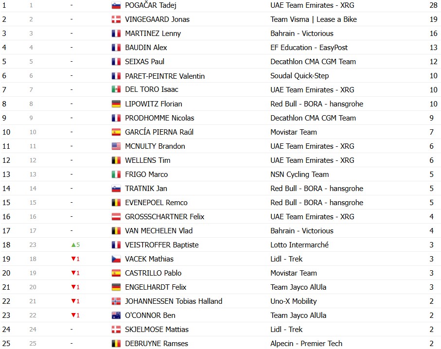 Tour de France 2026: Classificação Geral após a 7ª etapa, Tadej Pogacar mantém a liderança, confira as classificações completas 17 girodociclismo.com.br tour de france 2026 classificacao geral apos a 7a etapa tadej pogacar mantem a lideranca confira as classificacoes completas image 18