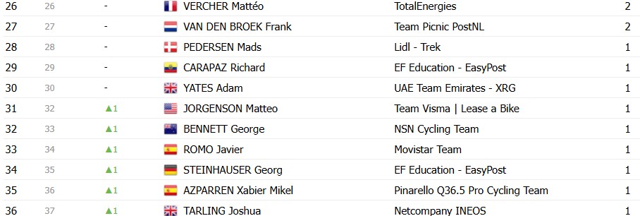 Tour de France 2026: Classificação Geral após a 7ª etapa, Tadej Pogacar mantém a liderança, confira as classificações completas 18 girodociclismo.com.br tour de france 2026 classificacao geral apos a 7a etapa tadej pogacar mantem a lideranca confira as classificacoes completas image 20