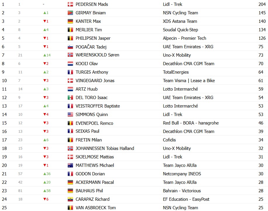 Tour de France 2026: Classificação Geral após a 7ª etapa, Tadej Pogacar mantém a liderança, confira as classificações completas 12 girodociclismo.com.br tour de france 2026 classificacao geral apos a 7a etapa tadej pogacar mantem a lideranca confira as classificacoes completas image 21