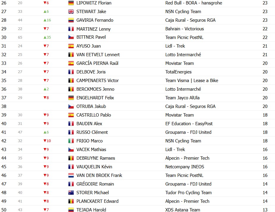 Tour de France 2026: Classificação Geral após a 7ª etapa, Tadej Pogacar mantém a liderança, confira as classificações completas 13 girodociclismo.com.br tour de france 2026 classificacao geral apos a 7a etapa tadej pogacar mantem a lideranca confira as classificacoes completas image 23