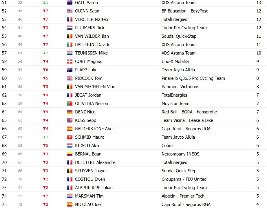 Tour de France 2026: Classificação Geral após a 7ª etapa, Tadej Pogacar mantém a liderança, confira as classificações completas 14 girodociclismo.com.br tour de france 2026 classificacao geral apos a 7a etapa tadej pogacar mantem a lideranca confira as classificacoes completas image 24