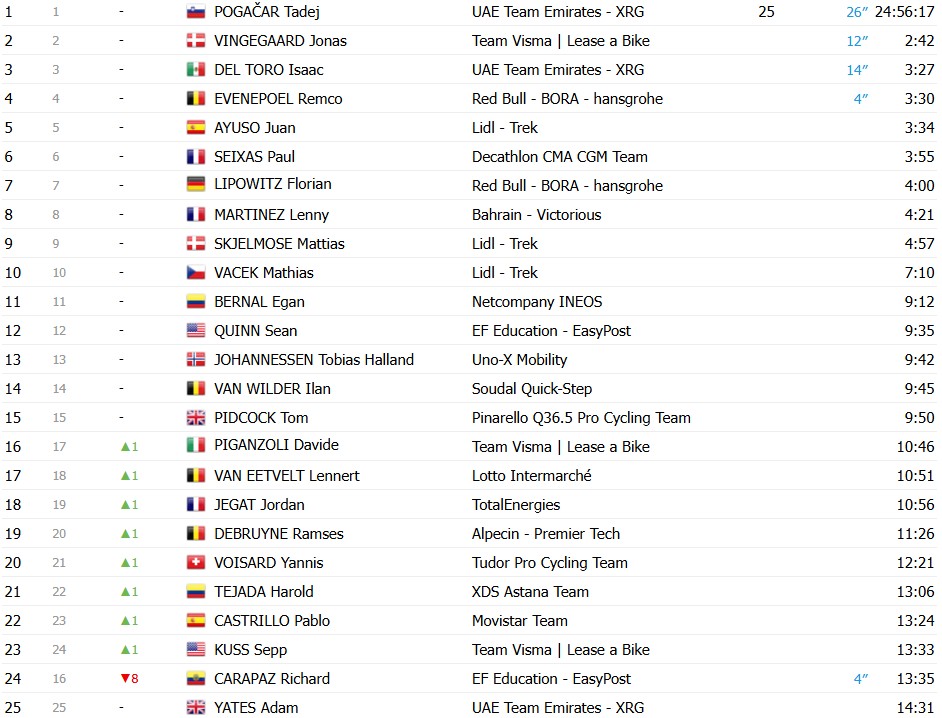 Tour de France 2026: Classificação Geral após a 7ª etapa, Tadej Pogacar mantém a liderança, confira as classificações completas 5 girodociclismo.com.br tour de france 2026 classificacao geral apos a 7a etapa tadej pogacar mantem a lideranca confira as classificacoes completas image 27