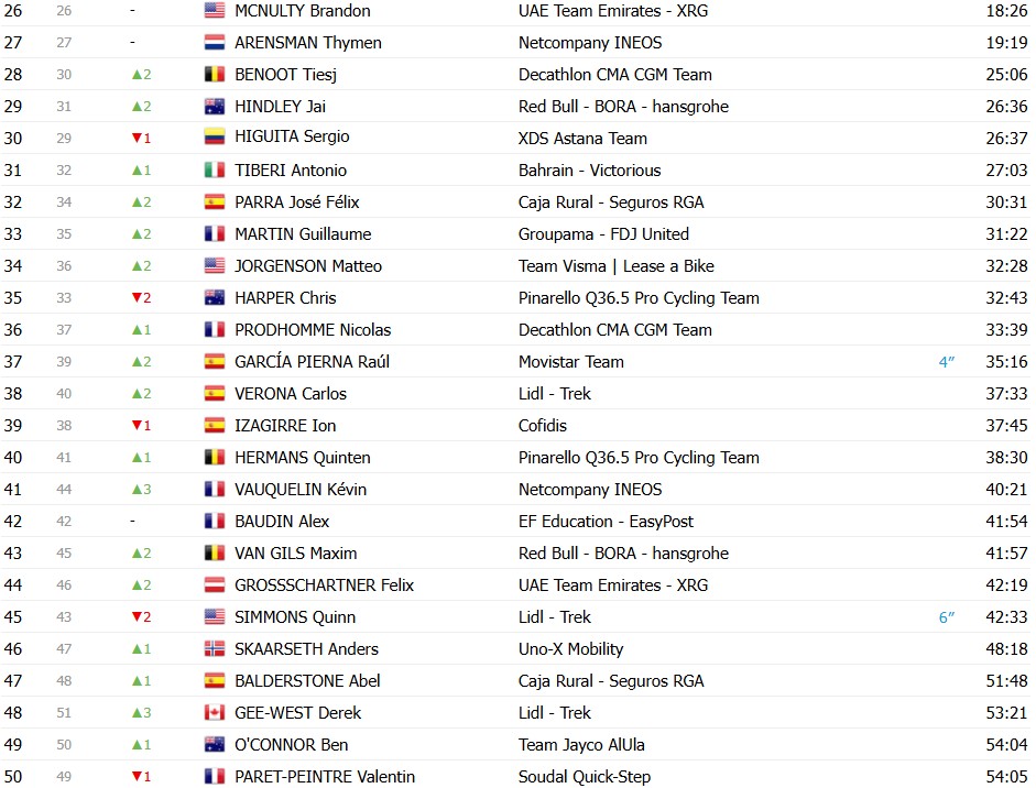 Tour de France 2026: Classificação Geral após a 7ª etapa, Tadej Pogacar mantém a liderança, confira as classificações completas 6 girodociclismo.com.br tour de france 2026 classificacao geral apos a 7a etapa tadej pogacar mantem a lideranca confira as classificacoes completas image 29