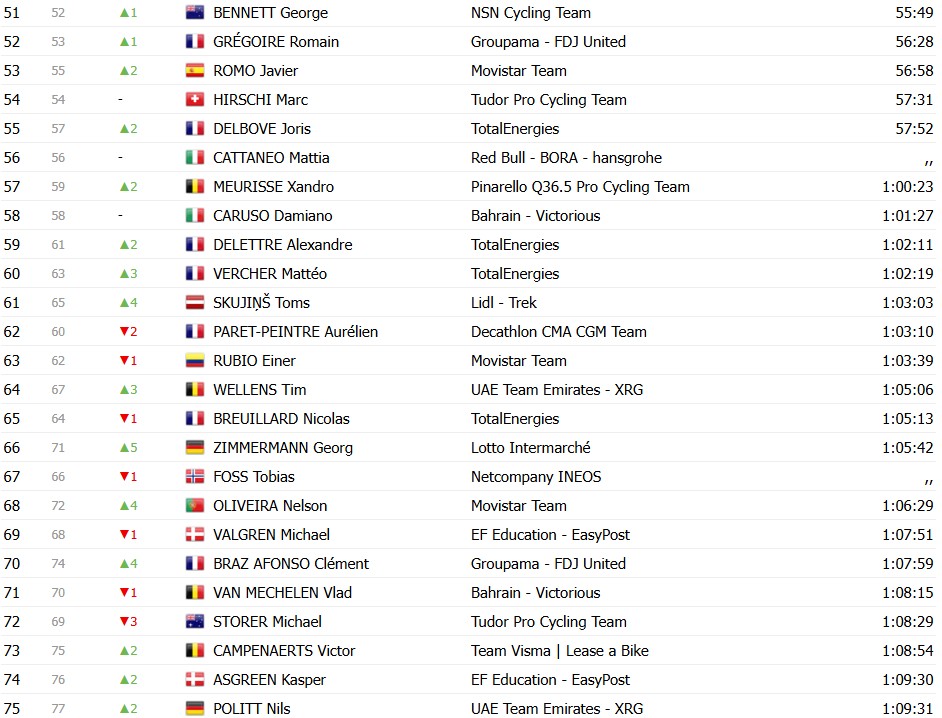 Tour de France 2026: Classificação Geral após a 7ª etapa, Tadej Pogacar mantém a liderança, confira as classificações completas 7 girodociclismo.com.br tour de france 2026 classificacao geral apos a 7a etapa tadej pogacar mantem a lideranca confira as classificacoes completas image 30