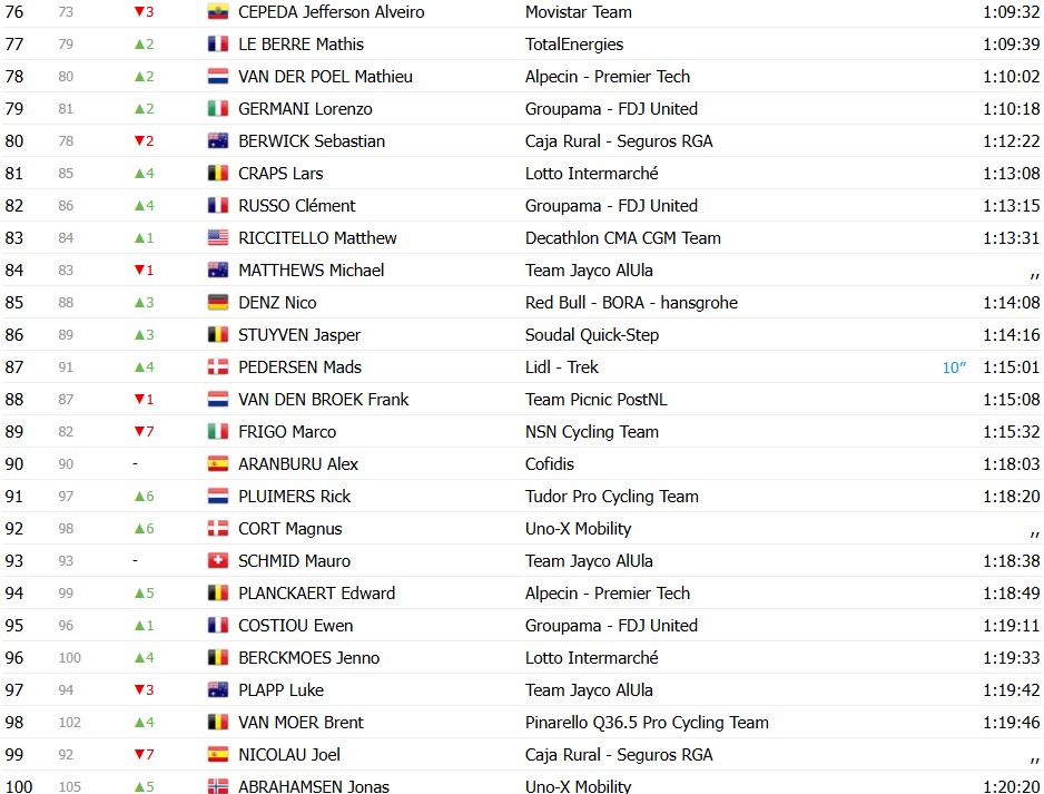 Tour de France 2026: Classificação Geral após a 7ª etapa, Tadej Pogacar mantém a liderança, confira as classificações completas 8 girodociclismo.com.br tour de france 2026 classificacao geral apos a 7a etapa tadej pogacar mantem a lideranca confira as classificacoes completas image 31