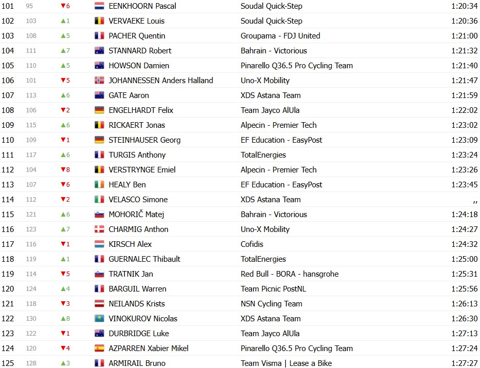 Tour de France 2026: Classificação Geral após a 7ª etapa, Tadej Pogacar mantém a liderança, confira as classificações completas 9 girodociclismo.com.br tour de france 2026 classificacao geral apos a 7a etapa tadej pogacar mantem a lideranca confira as classificacoes completas image 34