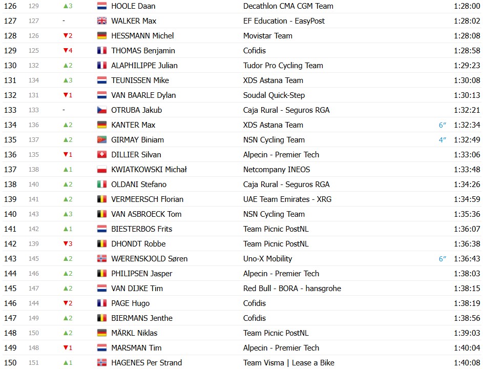Tour de France 2026: Classificação Geral após a 7ª etapa, Tadej Pogacar mantém a liderança, confira as classificações completas 10 girodociclismo.com.br tour de france 2026 classificacao geral apos a 7a etapa tadej pogacar mantem a lideranca confira as classificacoes completas image 35