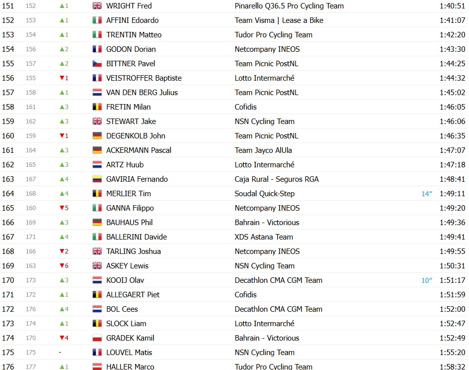 Tour de France 2026: Classificação Geral após a 7ª etapa, Tadej Pogacar mantém a liderança, confira as classificações completas 11 girodociclismo.com.br tour de france 2026 classificacao geral apos a 7a etapa tadej pogacar mantem a lideranca confira as classificacoes completas image 36