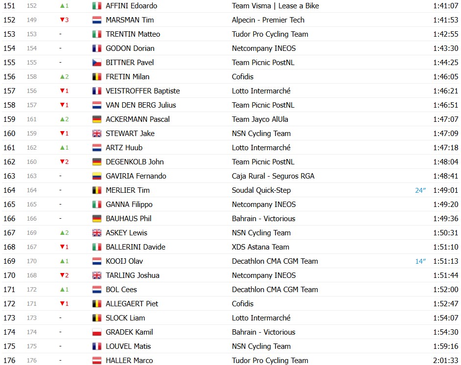 Tour de France 2026: Classificação Geral após a 8ª etapa, Tadej Pogacar segue na liderança, confira as classificações completas 11 girodociclismo.com.br tour de france 2026 classificacao geral apos a 8a etapa tadej pogacar segue na lideranca confira as classificacoes completas image 10