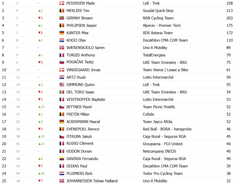 Tour de France 2026: Classificação Geral após a 8ª etapa, Tadej Pogacar segue na liderança, confira as classificações completas 13 girodociclismo.com.br tour de france 2026 classificacao geral apos a 8a etapa tadej pogacar segue na lideranca confira as classificacoes completas image 11