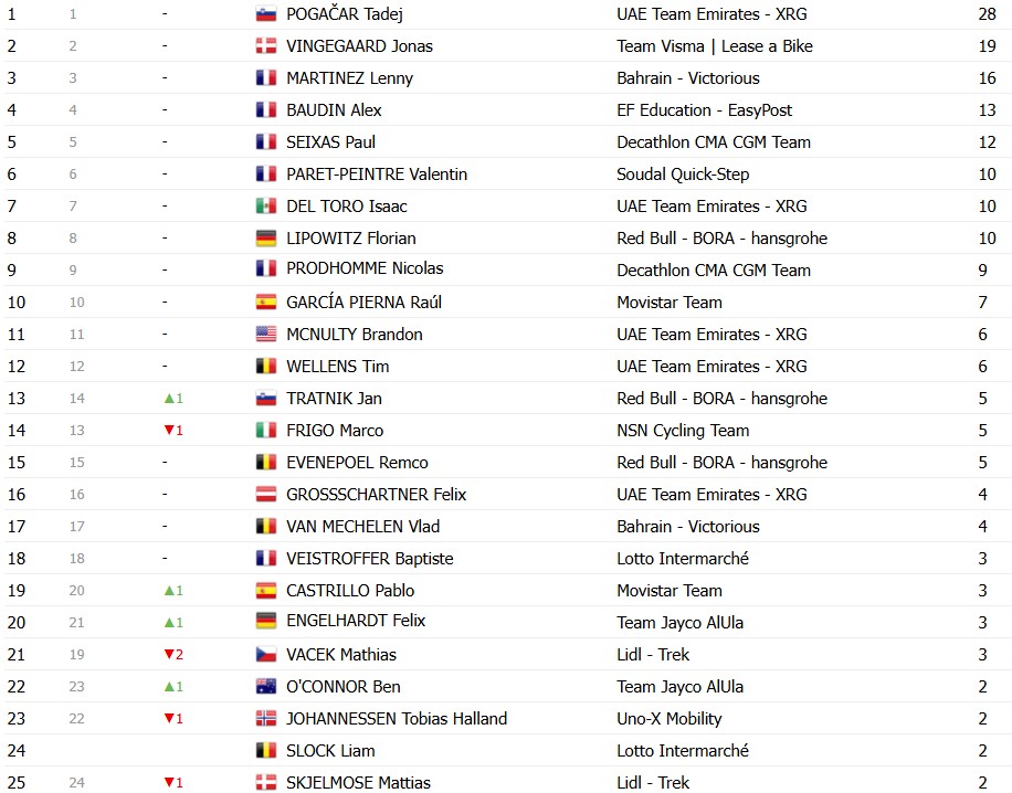 Tour de France 2026: Classificação Geral após a 8ª etapa, Tadej Pogacar segue na liderança, confira as classificações completas 18 girodociclismo.com.br tour de france 2026 classificacao geral apos a 8a etapa tadej pogacar segue na lideranca confira as classificacoes completas image 17