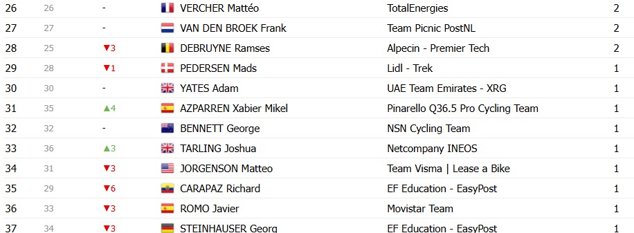 Tour de France 2026: Classificação Geral após a 8ª etapa, Tadej Pogacar segue na liderança, confira as classificações completas 19 girodociclismo.com.br tour de france 2026 classificacao geral apos a 8a etapa tadej pogacar segue na lideranca confira as classificacoes completas image 19