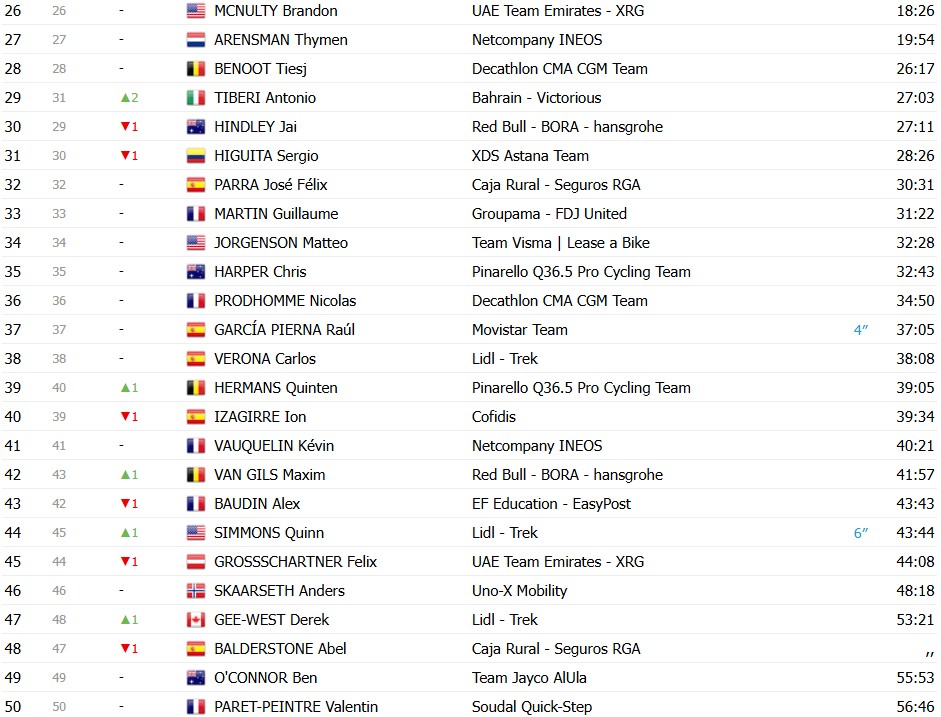 Tour de France 2026: Classificação Geral após a 8ª etapa, Tadej Pogacar segue na liderança, confira as classificações completas 6 girodociclismo.com.br tour de france 2026 classificacao geral apos a 8a etapa tadej pogacar segue na lideranca confira as classificacoes completas image 2
