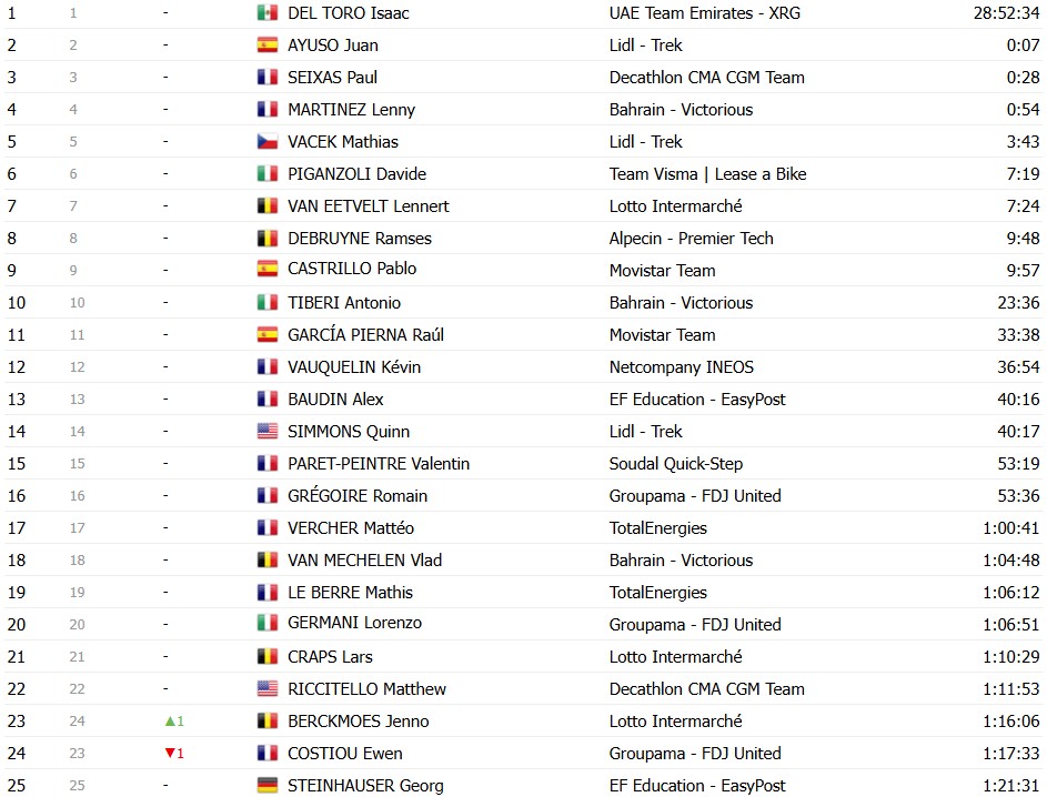 Tour de France 2026: Classificação Geral após a 8ª etapa, Tadej Pogacar segue na liderança, confira as classificações completas 21 girodociclismo.com.br tour de france 2026 classificacao geral apos a 8a etapa tadej pogacar segue na lideranca confira as classificacoes completas image 20