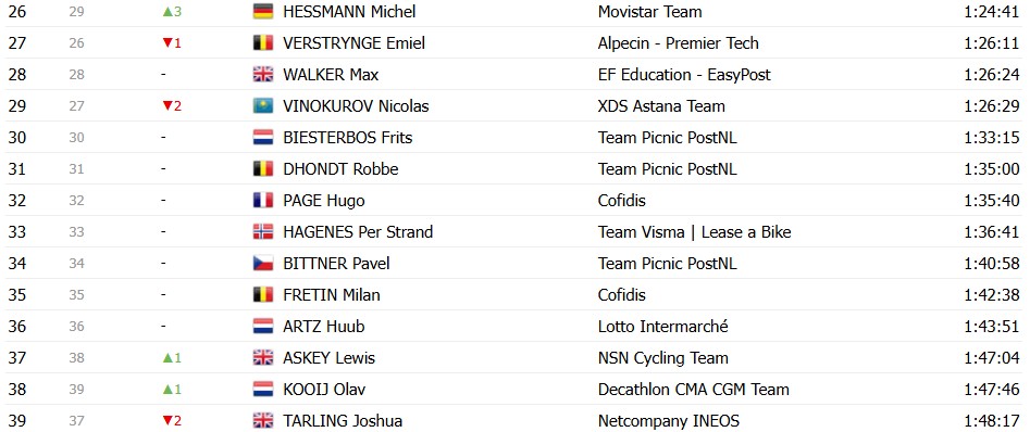 Tour de France 2026: Classificação Geral após a 8ª etapa, Tadej Pogacar segue na liderança, confira as classificações completas 22 girodociclismo.com.br tour de france 2026 classificacao geral apos a 8a etapa tadej pogacar segue na lideranca confira as classificacoes completas image 22