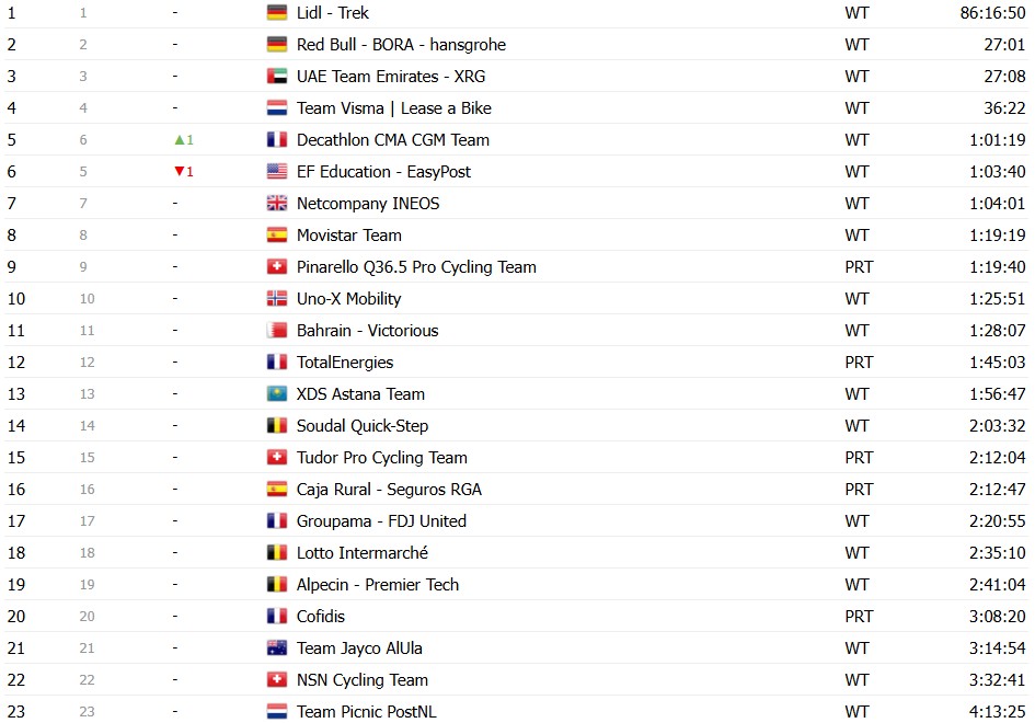 Tour de France 2026: Classificação Geral após a 8ª etapa, Tadej Pogacar segue na liderança, confira as classificações completas 23 girodociclismo.com.br tour de france 2026 classificacao geral apos a 8a etapa tadej pogacar segue na lideranca confira as classificacoes completas image 23