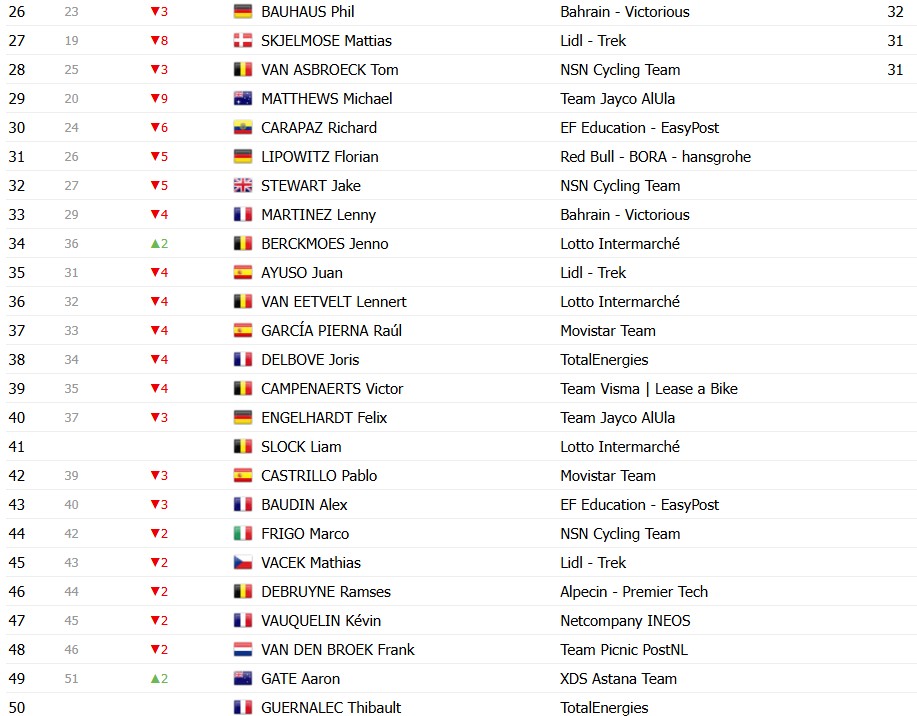 Tour de France 2026: Classificação Geral após a 8ª etapa, Tadej Pogacar segue na liderança, confira as classificações completas 14 girodociclismo.com.br tour de france 2026 classificacao geral apos a 8a etapa tadej pogacar segue na lideranca confira as classificacoes completas image 25