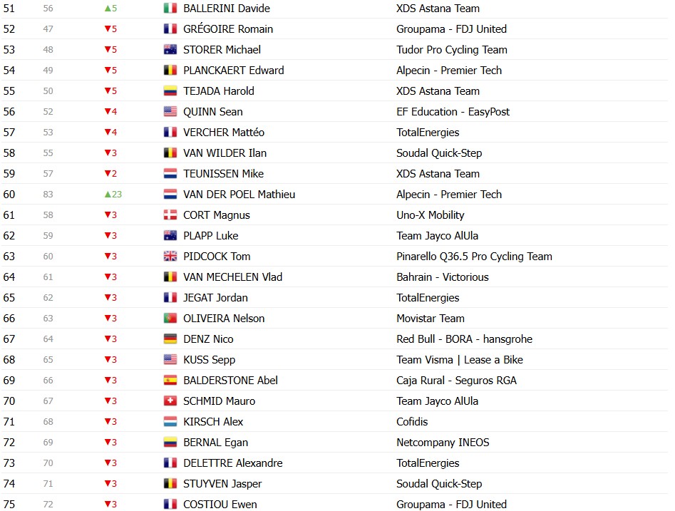 Tour de France 2026: Classificação Geral após a 8ª etapa, Tadej Pogacar segue na liderança, confira as classificações completas 15 girodociclismo.com.br tour de france 2026 classificacao geral apos a 8a etapa tadej pogacar segue na lideranca confira as classificacoes completas image 28