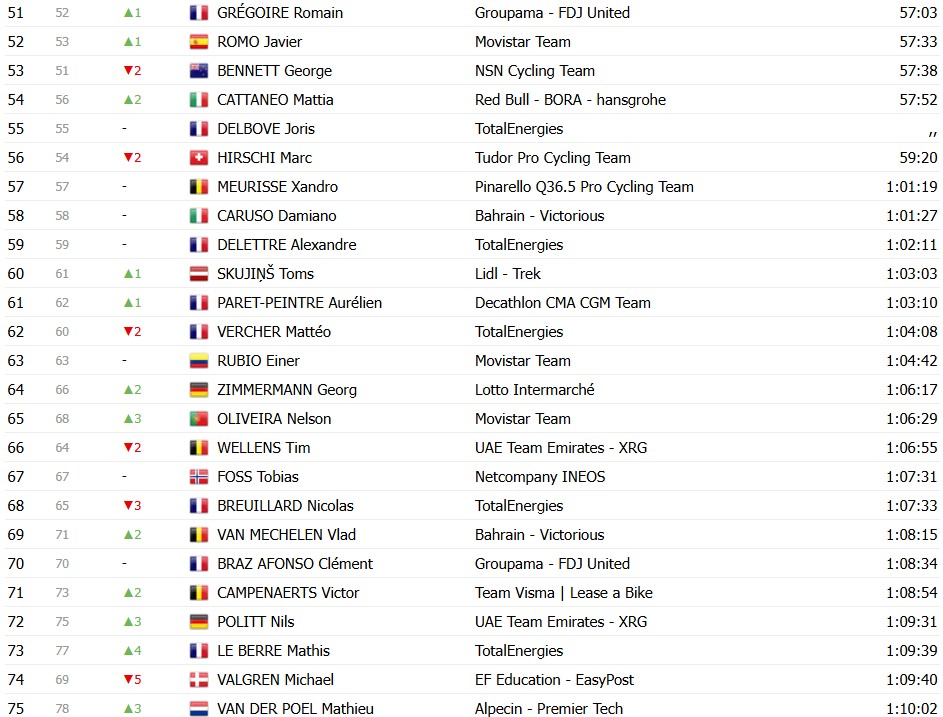 Tour de France 2026: Classificação Geral após a 8ª etapa, Tadej Pogacar segue na liderança, confira as classificações completas 7 girodociclismo.com.br tour de france 2026 classificacao geral apos a 8a etapa tadej pogacar segue na lideranca confira as classificacoes completas image 3