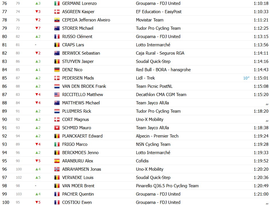 Tour de France 2026: Classificação Geral após a 8ª etapa, Tadej Pogacar segue na liderança, confira as classificações completas 8 girodociclismo.com.br tour de france 2026 classificacao geral apos a 8a etapa tadej pogacar segue na lideranca confira as classificacoes completas image 4