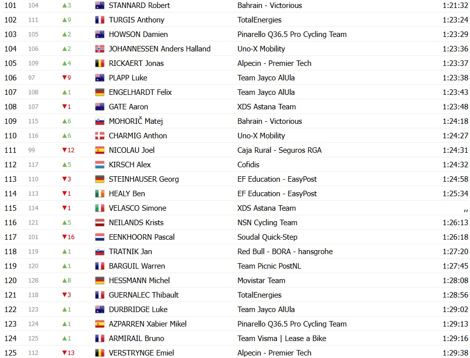Tour de France 2026: Classificação Geral após a 8ª etapa, Tadej Pogacar segue na liderança, confira as classificações completas 9 girodociclismo.com.br tour de france 2026 classificacao geral apos a 8a etapa tadej pogacar segue na lideranca confira as classificacoes completas image 7