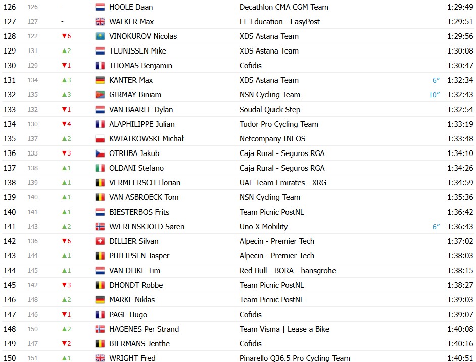 Tour de France 2026: Classificação Geral após a 8ª etapa, Tadej Pogacar segue na liderança, confira as classificações completas 10 girodociclismo.com.br tour de france 2026 classificacao geral apos a 8a etapa tadej pogacar segue na lideranca confira as classificacoes completas image 8