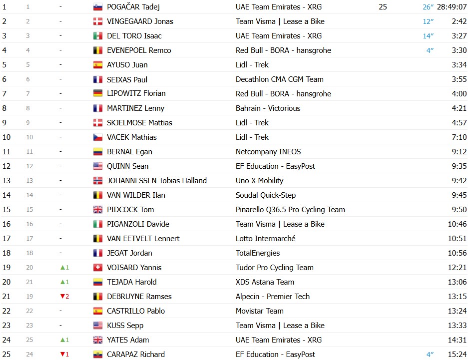 Tour de France 2026: Classificação Geral após a 8ª etapa, Tadej Pogacar segue na liderança, confira as classificações completas 5 girodociclismo.com.br tour de france 2026 classificacao geral apos a 8a etapa tadej pogacar segue na lideranca confira as classificacoes completas image
