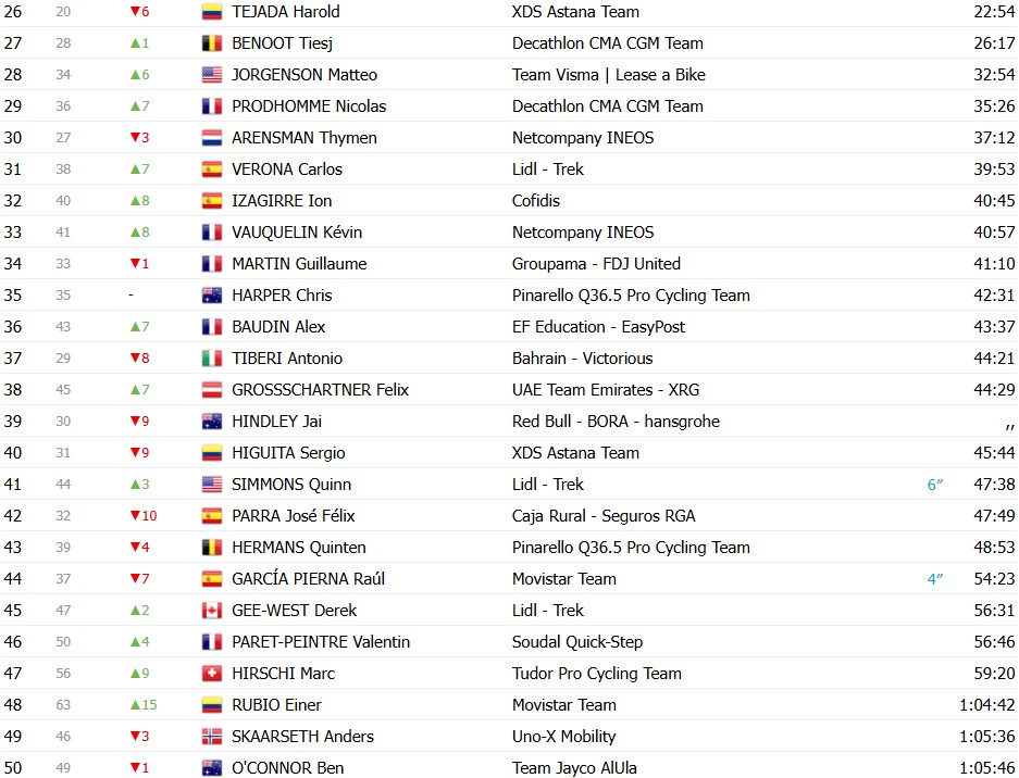 girodociclismo.com.br tour de france 2026 classificacao geral apos a 9a etapa tadej pogacar mantem a maillot jaune no 1o dia de descanso confira as classificacoes completas image 2 10