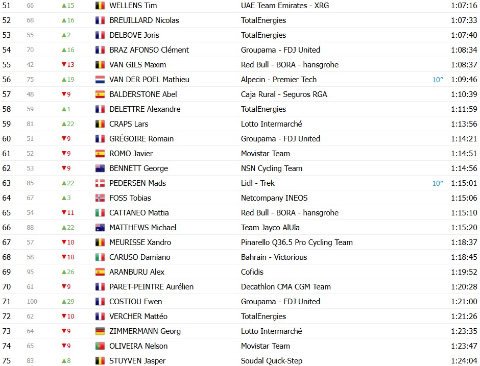 girodociclismo.com.br tour de france 2026 classificacao geral apos a 9a etapa tadej pogacar mantem a maillot jaune no 1o dia de descanso confira as classificacoes completas image 2 11