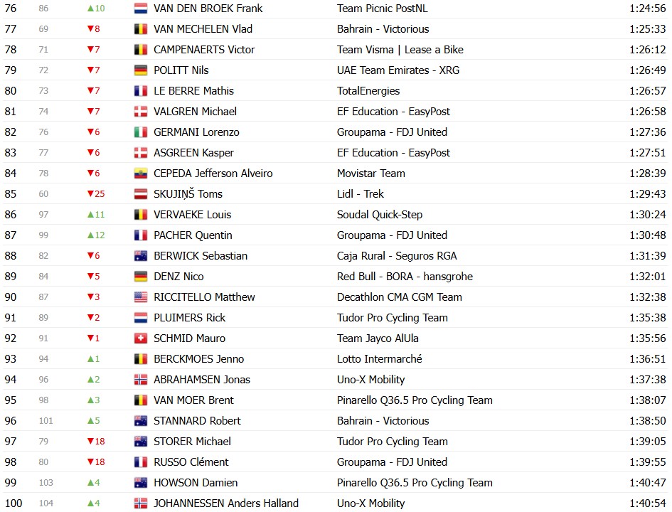 girodociclismo.com.br tour de france 2026 classificacao geral apos a 9a etapa tadej pogacar mantem a maillot jaune no 1o dia de descanso confira as classificacoes completas image 2 12