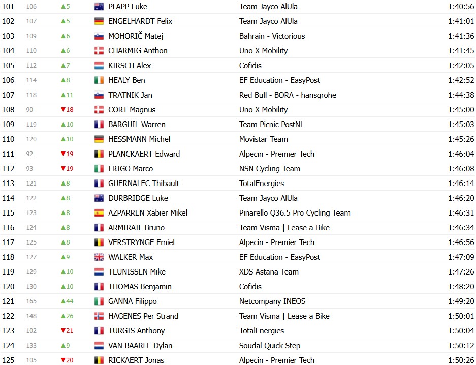 girodociclismo.com.br tour de france 2026 classificacao geral apos a 9a etapa tadej pogacar mantem a maillot jaune no 1o dia de descanso confira as classificacoes completas image 2 14