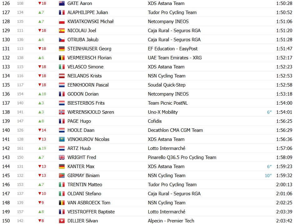 girodociclismo.com.br tour de france 2026 classificacao geral apos a 9a etapa tadej pogacar mantem a maillot jaune no 1o dia de descanso confira as classificacoes completas image 2 16