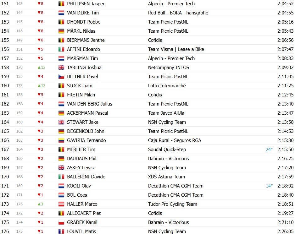 girodociclismo.com.br tour de france 2026 classificacao geral apos a 9a etapa tadej pogacar mantem a maillot jaune no 1o dia de descanso confira as classificacoes completas image 2 17