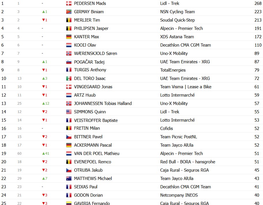 girodociclismo.com.br tour de france 2026 classificacao geral apos a 9a etapa tadej pogacar mantem a maillot jaune no 1o dia de descanso confira as classificacoes completas image 2 18