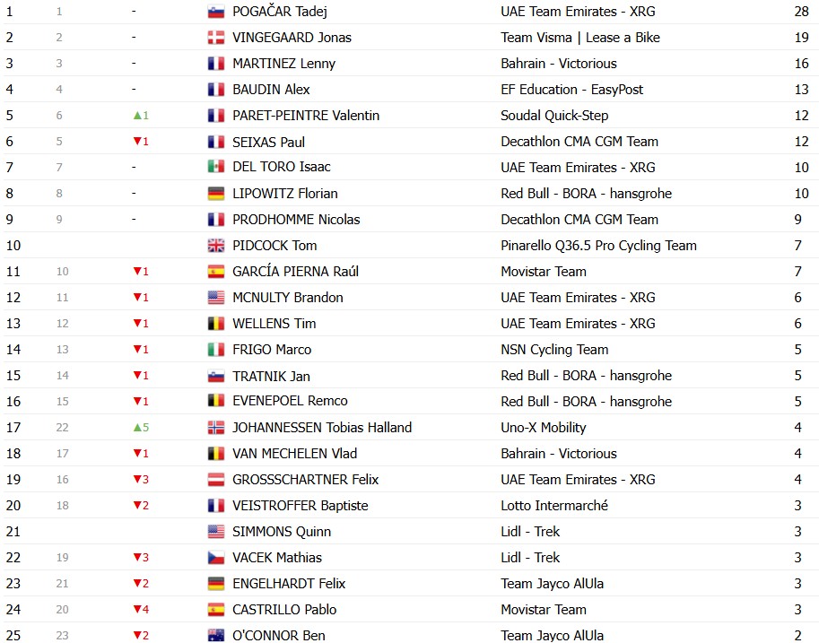girodociclismo.com.br tour de france 2026 classificacao geral apos a 9a etapa tadej pogacar mantem a maillot jaune no 1o dia de descanso confira as classificacoes completas image 2 25