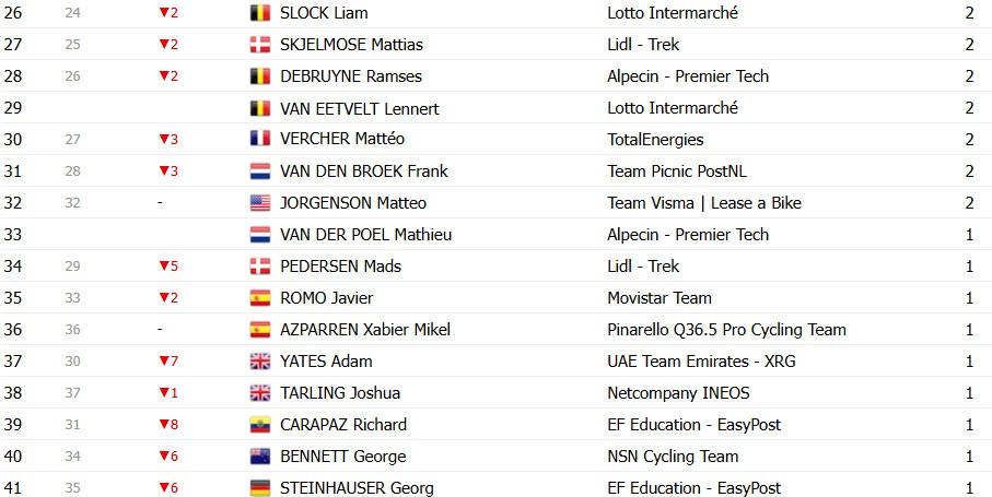 girodociclismo.com.br tour de france 2026 classificacao geral apos a 9a etapa tadej pogacar mantem a maillot jaune no 1o dia de descanso confira as classificacoes completas image 2 26