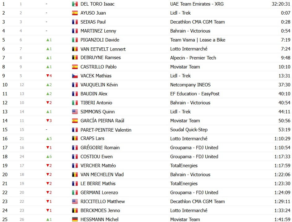 girodociclismo.com.br tour de france 2026 classificacao geral apos a 9a etapa tadej pogacar mantem a maillot jaune no 1o dia de descanso confira as classificacoes completas image 2 27