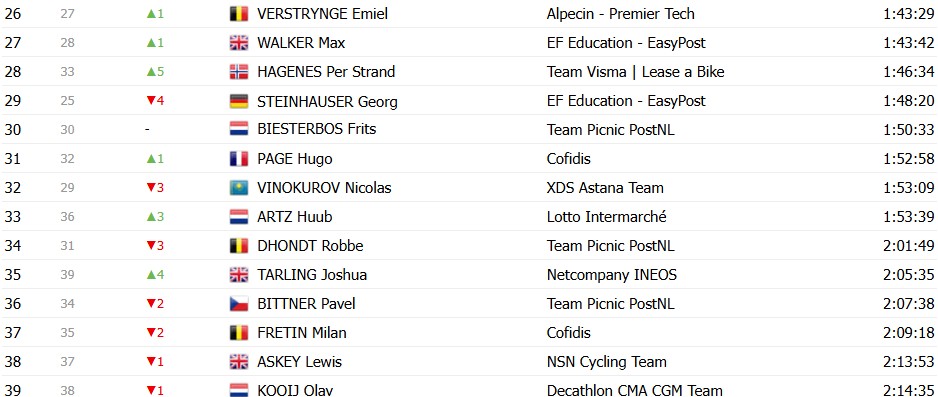 girodociclismo.com.br tour de france 2026 classificacao geral apos a 9a etapa tadej pogacar mantem a maillot jaune no 1o dia de descanso confira as classificacoes completas image 2 29