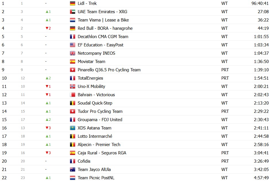 girodociclismo.com.br tour de france 2026 classificacao geral apos a 9a etapa tadej pogacar mantem a maillot jaune no 1o dia de descanso confira as classificacoes completas image 2 30