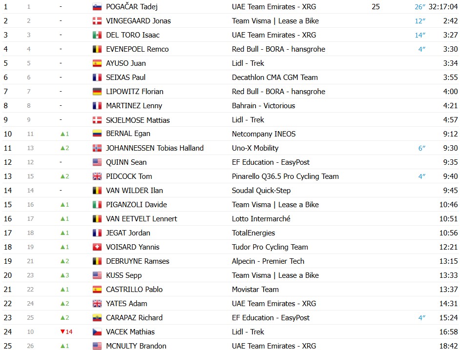 girodociclismo.com.br tour de france 2026 classificacao geral apos a 9a etapa tadej pogacar mantem a maillot jaune no 1o dia de descanso confira as classificacoes completas image 2 8
