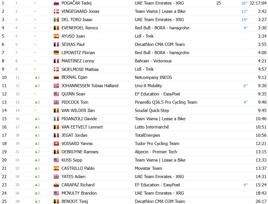 Tour de France 2026: Fuga triunfa e Mathieu van der Poel vence a 9ª etapa, Tadej Pogacar mantém a Maillot Jaune; confira os resultados e a chegada 13 girodociclismo.com.br tour de france 2026 fuga triunfa e mathieu van der poel vence a 9a etapa tadej pogacar mantem a maillot jaune confira os resultados e a chegada image 4