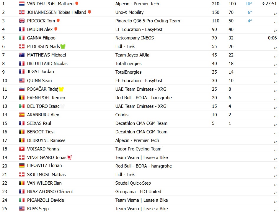 Tour de France 2026: Fuga triunfa e Mathieu van der Poel vence a 9ª etapa, Tadej Pogacar mantém a Maillot Jaune; confira os resultados e a chegada 11 girodociclismo.com.br tour de france 2026 fuga triunfa e mathieu van der poel vence a 9a etapa tadej pogacar mantem a maillot jaune confira os resultados e a chegada image