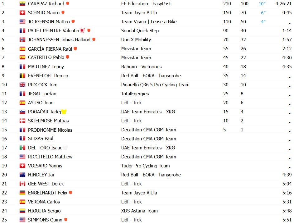 Tour de France 2026: Richard Carapaz vence a 18ª etapa, Tadej Pogacar perde gregário, confira os resultados e a chegada 11 girodociclismo.com.br tour de france 2026 fuga triunfa e richard carapaz vence a 18a etapa confira os resultados e a chegada image 31