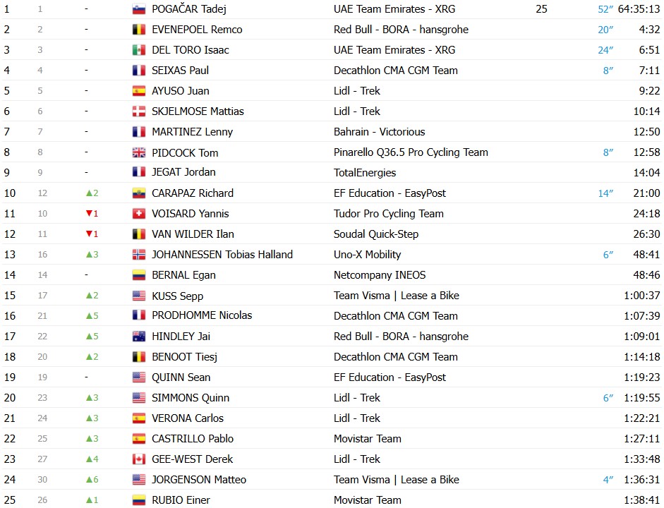 Tour de France 2026: Richard Carapaz vence a 18ª etapa, Tadej Pogacar perde gregário, confira os resultados e a chegada 13 girodociclismo.com.br tour de france 2026 fuga triunfa e richard carapaz vence a 18a etapa confira os resultados e a chegada image 36