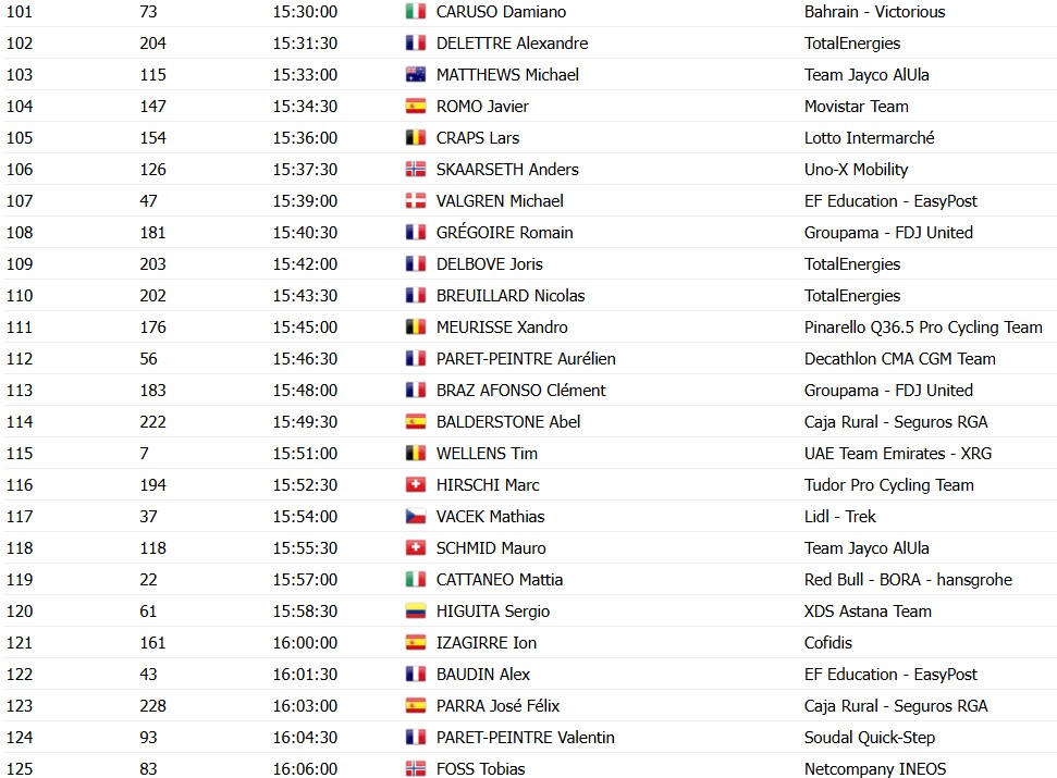 Tour de France 2026: Horários das largadas do contrarrelógio da 16ª etapa, confira a ordem de saída dos ciclistas 9 girodociclismo.com.br tour de france 2026 horarios das largadas do contrarrelogio confira a ordem de saida dos ciclistas image 10