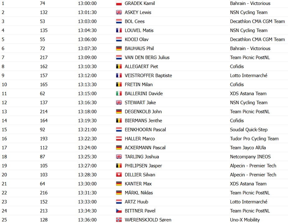 Tour de France 2026: Horários das largadas do contrarrelógio da 16ª etapa, confira a ordem de saída dos ciclistas 5 girodociclismo.com.br tour de france 2026 horarios das largadas do contrarrelogio confira a ordem de saida dos ciclistas image 2