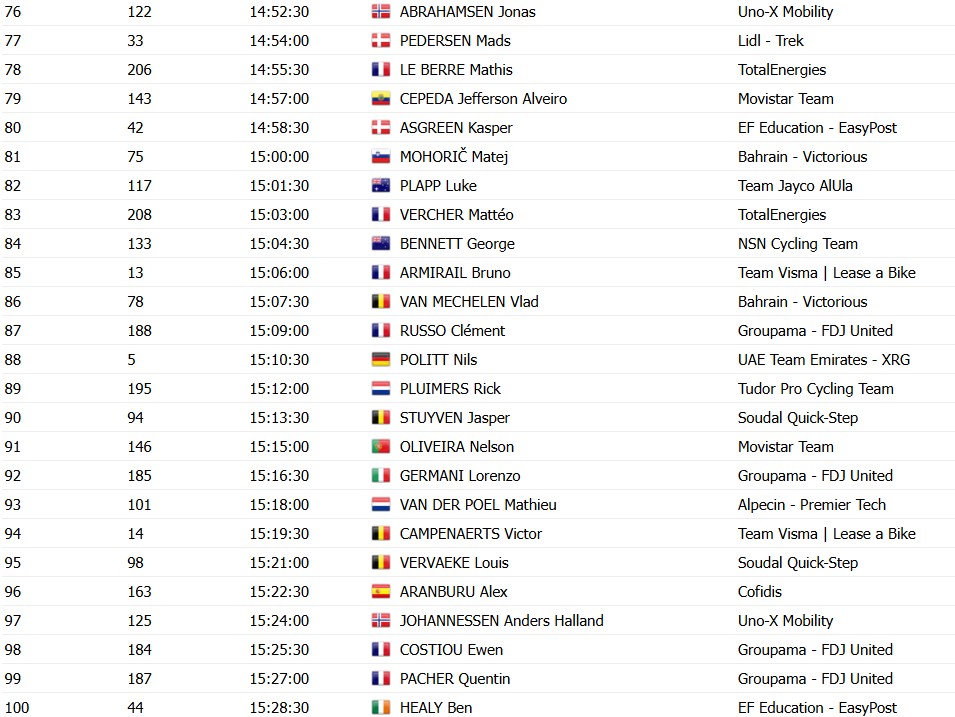 Tour de France 2026: Horários das largadas do contrarrelógio da 16ª etapa, confira a ordem de saída dos ciclistas 8 girodociclismo.com.br tour de france 2026 horarios das largadas do contrarrelogio confira a ordem de saida dos ciclistas image 8